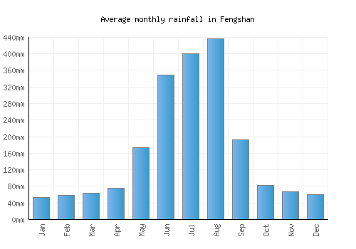 Fengshan monthly rainfall chart (mm)