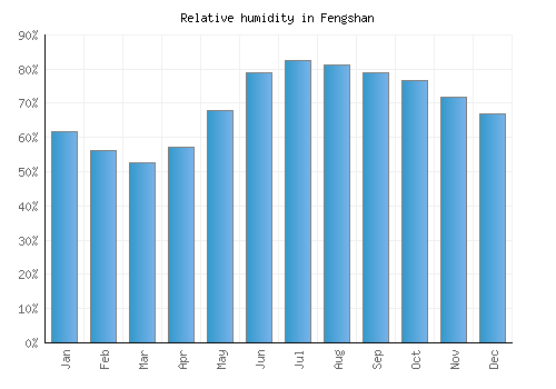 Fengshan relative humidity averages