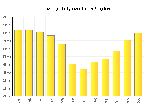 Fengshan average daily sunshine chart