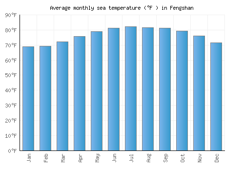 Fengshan average sea temperature chart (Fahrenheit)
