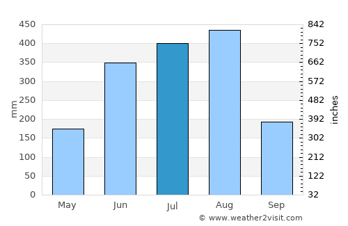 Fengshan average rain in July