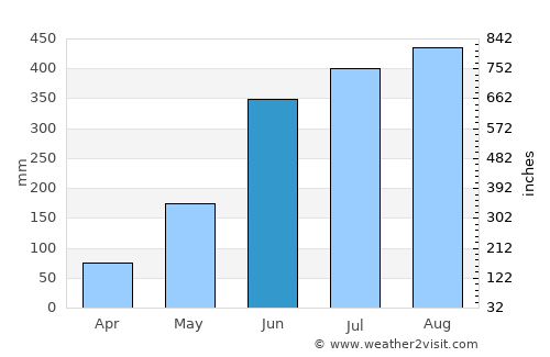 Fengshan average rain in June