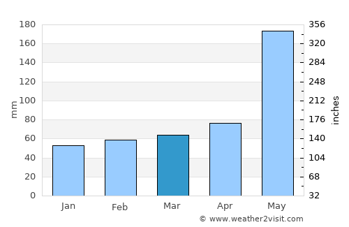 Fengshan average rain in March