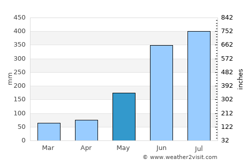 Fengshan average rain in May