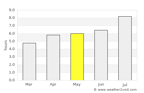 Fengshan average rain in May