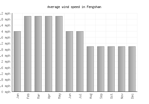 Fengshan average winspeed by month (mph)