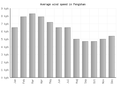 Fengshan average winspeed by month (km/h)