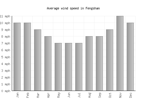 Fengshan average winspeed by month (mph)