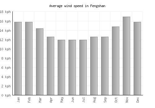 Fengshan average winspeed by month (km/h)