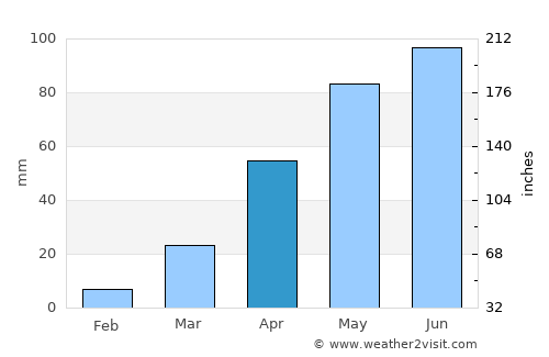 Fengxiang average rain in April