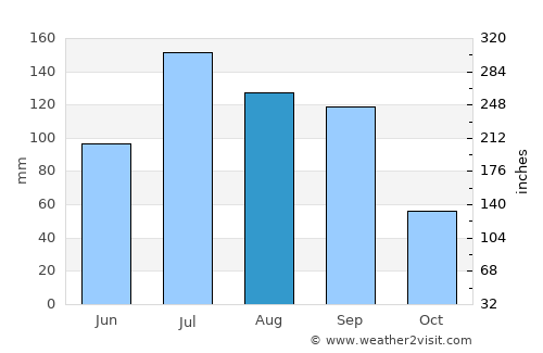 Fengxiang average rain in August