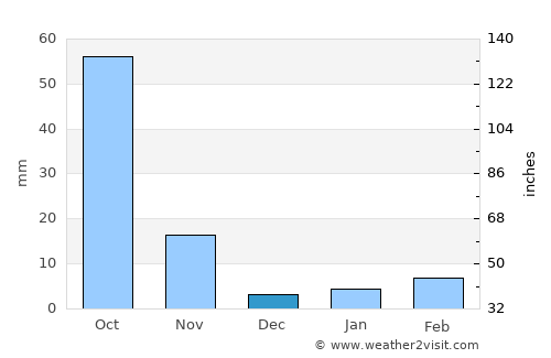 Fengxiang average rain in December