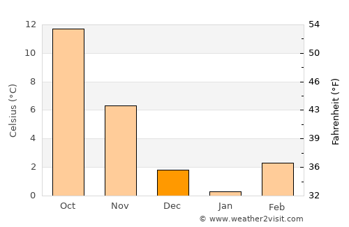 Fengxiang average temperature in December