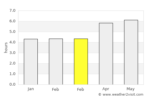 Fengxiang average rain in February