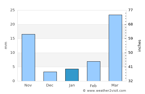Fengxiang average rain in January