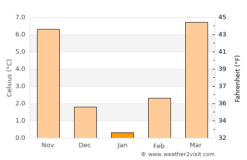 Fengxiang average temperature in January