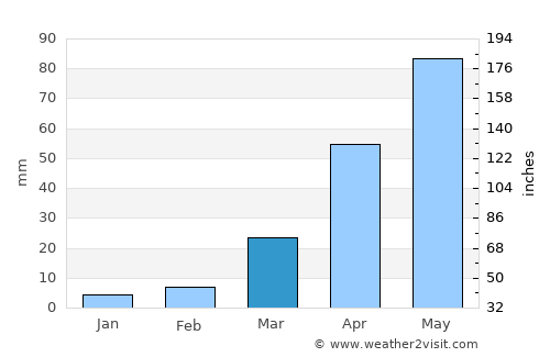 Fengxiang average rain in March