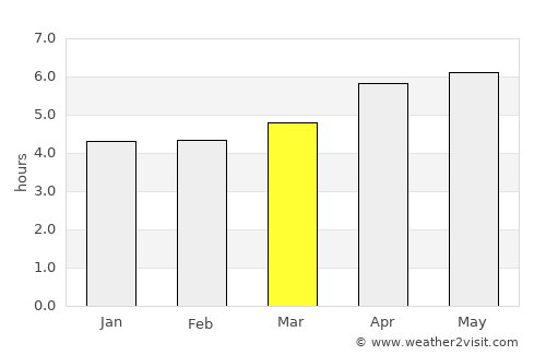 Fengxiang average rain in March