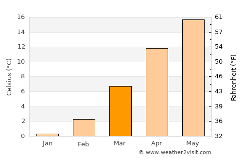 Fengxiang average temperature in March