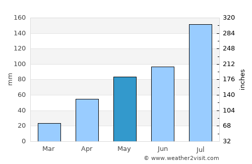 Fengxiang average rain in May