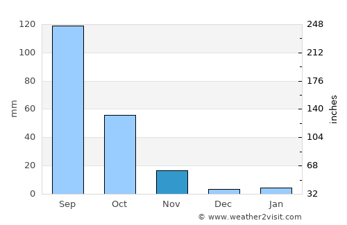 Fengxiang average rain in November