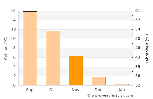 Fengxiang average temperature in November