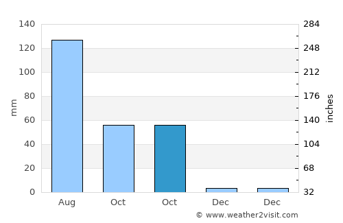 Fengxiang average rain in October