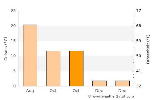 Fengxiang average temperature in October
