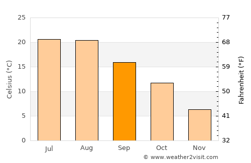 Fengxiang average temperature in September