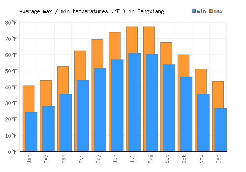 Fengxiang average minimum / maximum temperatures (Fahrenheit)