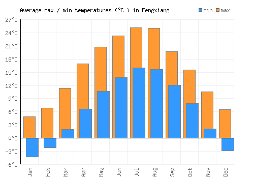 Fengxiang average minimum / maximum temperatures (Celsius)