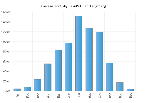 Fengxiang monthly rainfall chart (mm)
