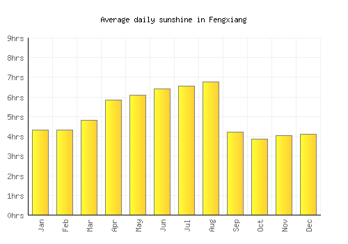 Fengxiang average daily sunshine chart