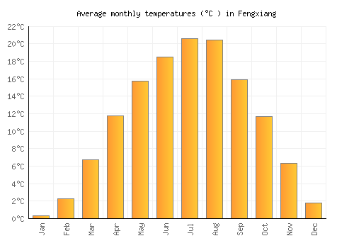 Fengxiang average temperature chart (Celsius)