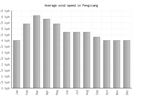 Fengxiang average winspeed by month (km/h)