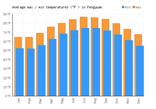 Fengyuan average minimum / maximum temperatures (Fahrenheit)
