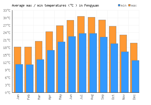 Fengyuan average minimum / maximum temperatures (Celsius)