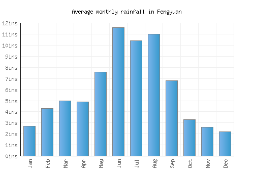 Fengyuan monthly rainfall chart (inches)