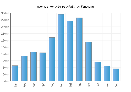 Fengyuan monthly rainfall chart (mm)