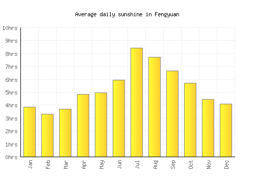Fengyuan average daily sunshine chart