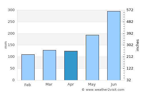 Fengyuan average rain in April