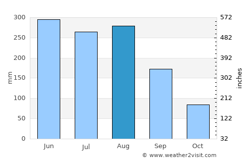 Fengyuan average rain in August