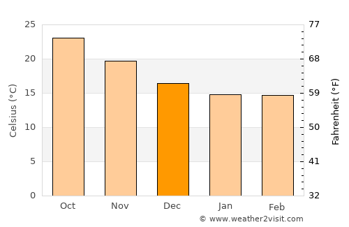Fengyuan average temperature in December