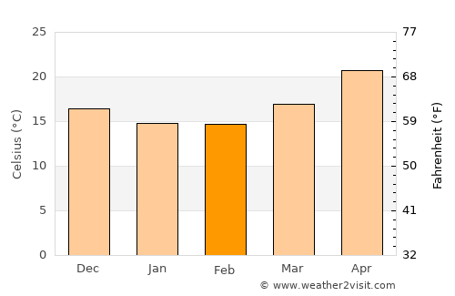 Fengyuan average temperature in February