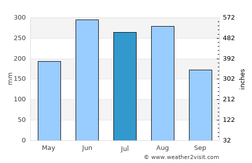 Fengyuan average rain in July