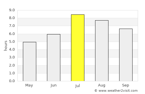 Fengyuan average rain in July