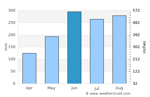 Fengyuan average rain in June