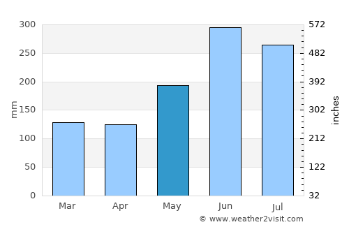 Fengyuan average rain in May
