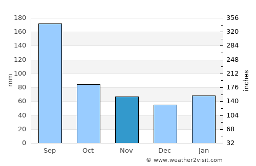 Fengyuan average rain in November