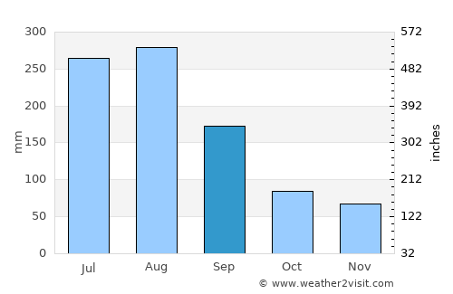 Fengyuan average rain in September